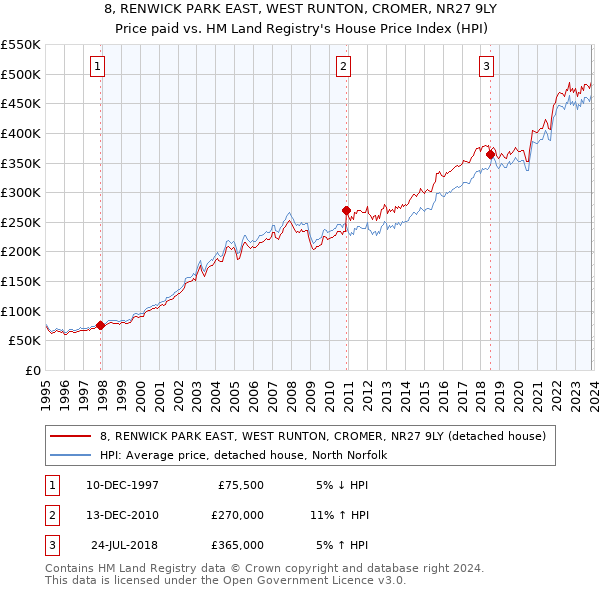 8, RENWICK PARK EAST, WEST RUNTON, CROMER, NR27 9LY: Price paid vs HM Land Registry's House Price Index
