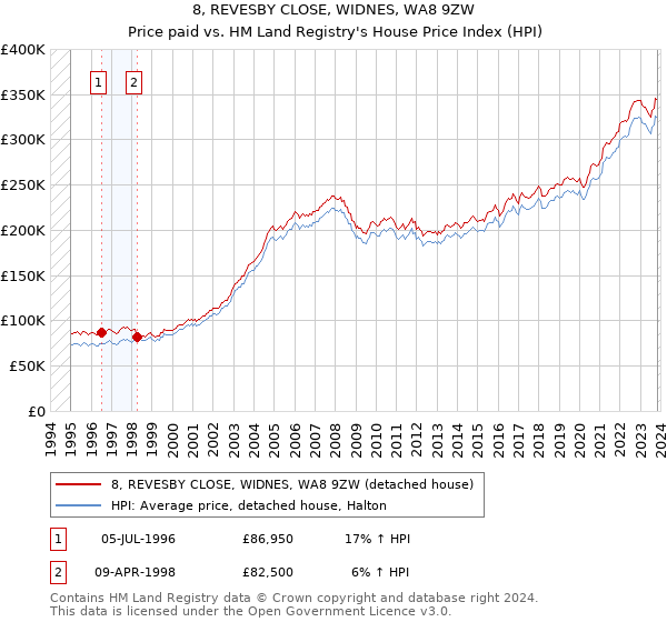 8, REVESBY CLOSE, WIDNES, WA8 9ZW: Price paid vs HM Land Registry's House Price Index