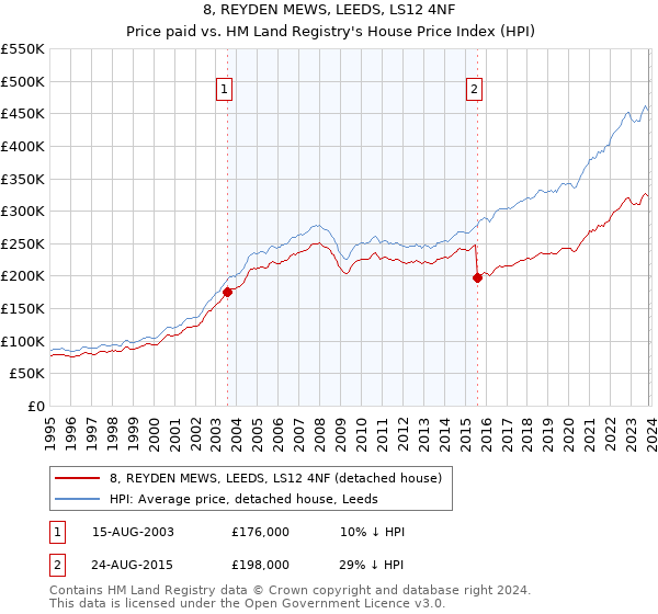 8, REYDEN MEWS, LEEDS, LS12 4NF: Price paid vs HM Land Registry's House Price Index