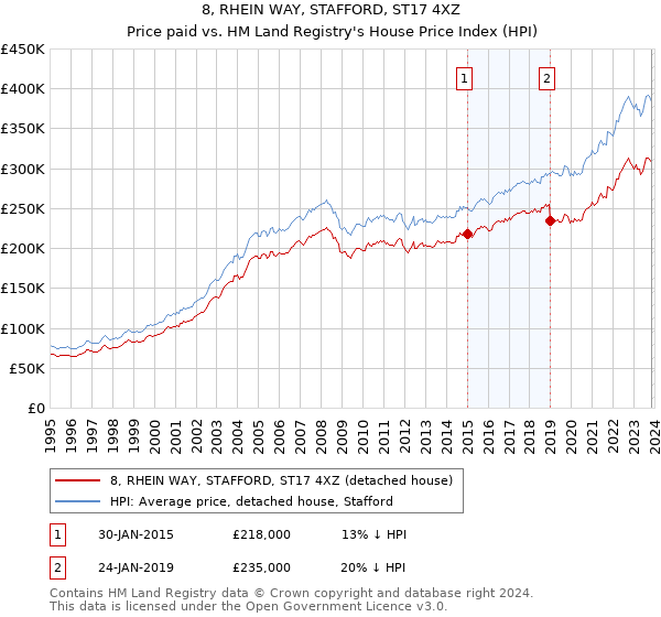 8, RHEIN WAY, STAFFORD, ST17 4XZ: Price paid vs HM Land Registry's House Price Index