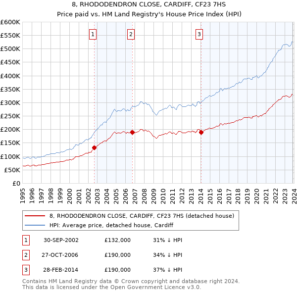 8, RHODODENDRON CLOSE, CARDIFF, CF23 7HS: Price paid vs HM Land Registry's House Price Index