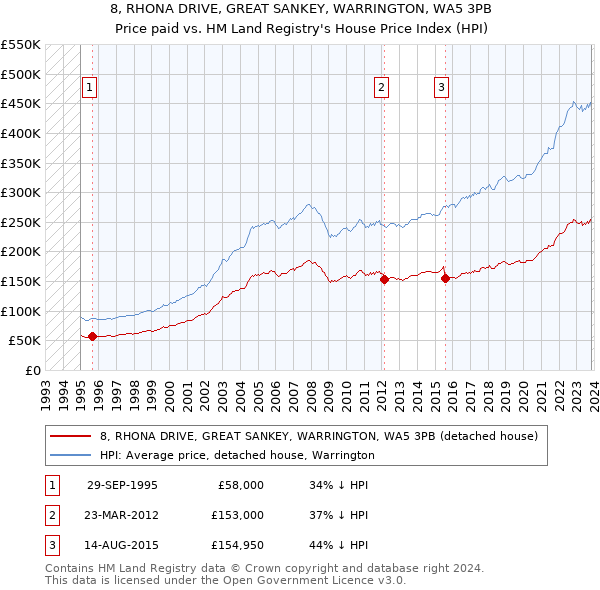 8, RHONA DRIVE, GREAT SANKEY, WARRINGTON, WA5 3PB: Price paid vs HM Land Registry's House Price Index