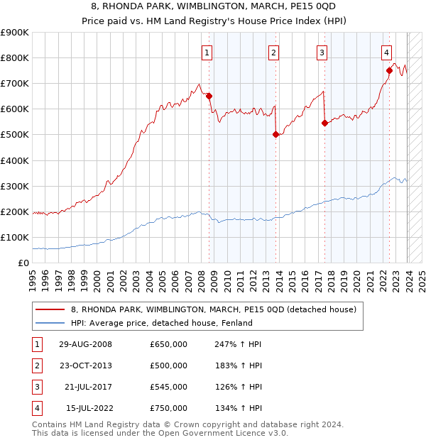 8, RHONDA PARK, WIMBLINGTON, MARCH, PE15 0QD: Price paid vs HM Land Registry's House Price Index