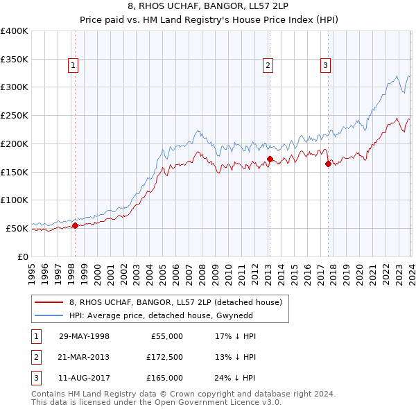 8, RHOS UCHAF, BANGOR, LL57 2LP: Price paid vs HM Land Registry's House Price Index