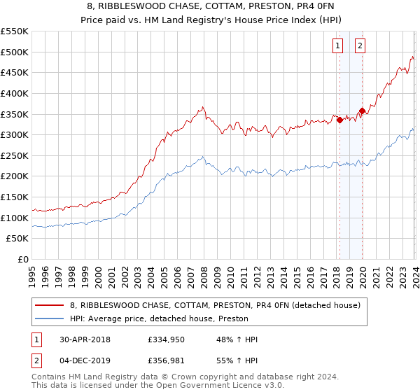 8, RIBBLESWOOD CHASE, COTTAM, PRESTON, PR4 0FN: Price paid vs HM Land Registry's House Price Index