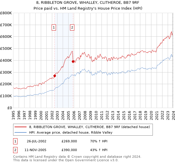 8, RIBBLETON GROVE, WHALLEY, CLITHEROE, BB7 9RF: Price paid vs HM Land Registry's House Price Index