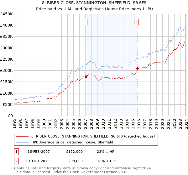 8, RIBER CLOSE, STANNINGTON, SHEFFIELD, S6 6FS: Price paid vs HM Land Registry's House Price Index