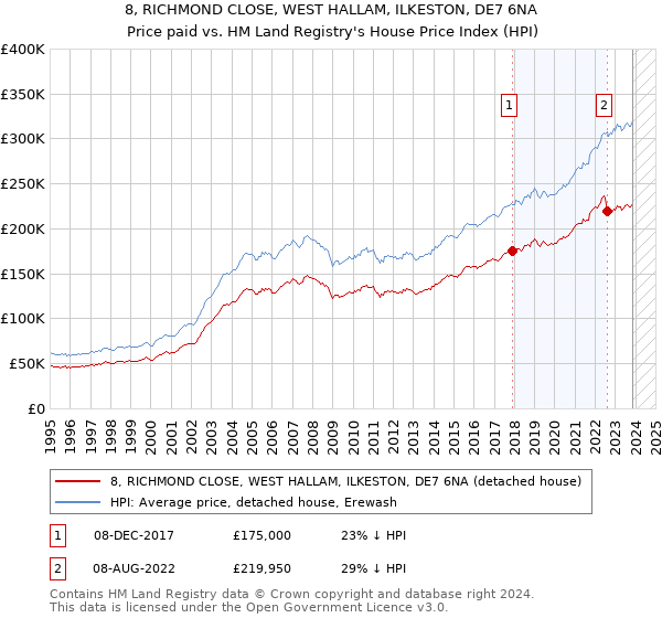 8, RICHMOND CLOSE, WEST HALLAM, ILKESTON, DE7 6NA: Price paid vs HM Land Registry's House Price Index