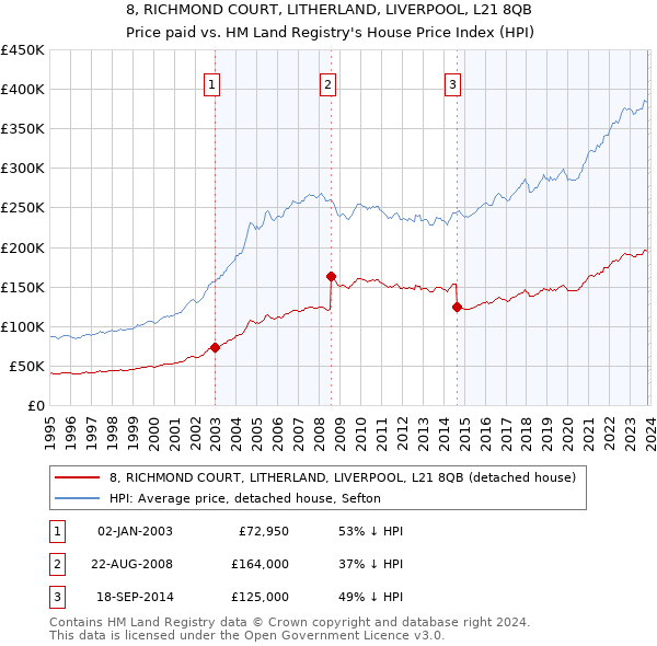8, RICHMOND COURT, LITHERLAND, LIVERPOOL, L21 8QB: Price paid vs HM Land Registry's House Price Index