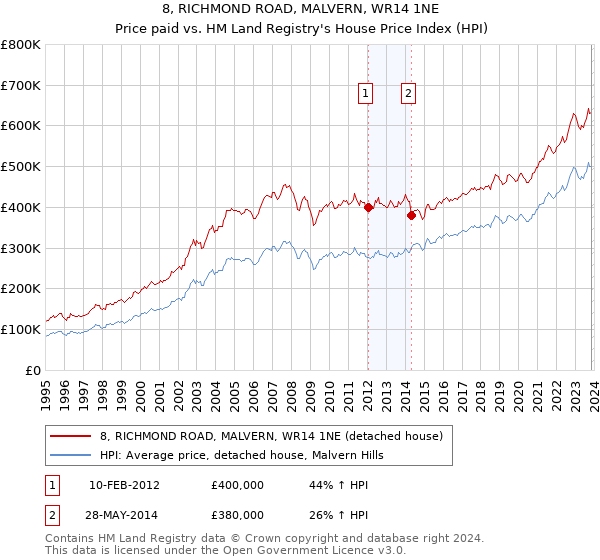 8, RICHMOND ROAD, MALVERN, WR14 1NE: Price paid vs HM Land Registry's House Price Index