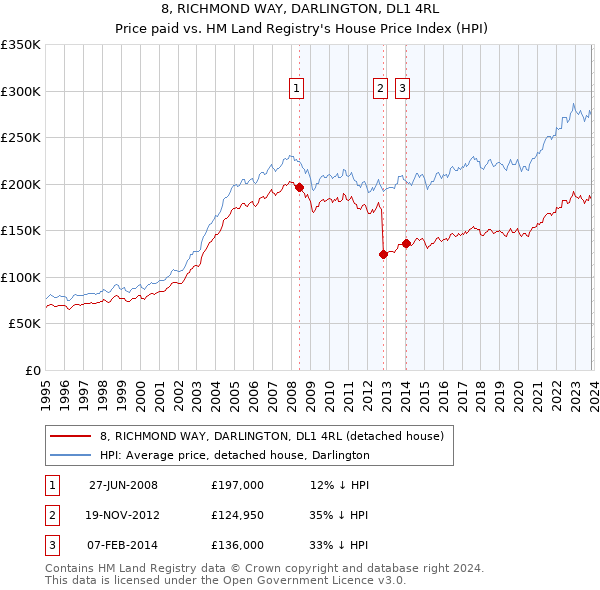8, RICHMOND WAY, DARLINGTON, DL1 4RL: Price paid vs HM Land Registry's House Price Index