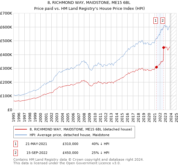 8, RICHMOND WAY, MAIDSTONE, ME15 6BL: Price paid vs HM Land Registry's House Price Index