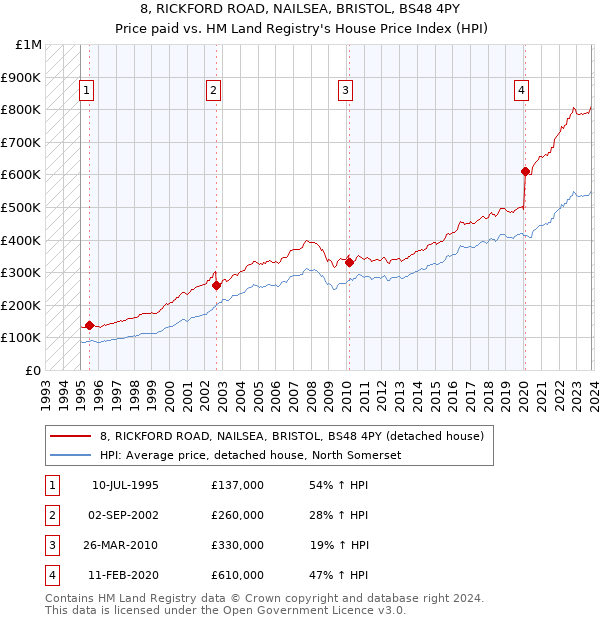 8, RICKFORD ROAD, NAILSEA, BRISTOL, BS48 4PY: Price paid vs HM Land Registry's House Price Index