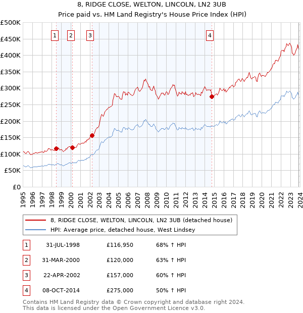 8, RIDGE CLOSE, WELTON, LINCOLN, LN2 3UB: Price paid vs HM Land Registry's House Price Index