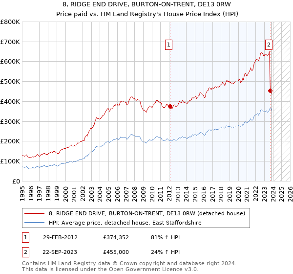 8, RIDGE END DRIVE, BURTON-ON-TRENT, DE13 0RW: Price paid vs HM Land Registry's House Price Index
