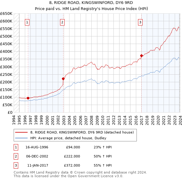 8, RIDGE ROAD, KINGSWINFORD, DY6 9RD: Price paid vs HM Land Registry's House Price Index