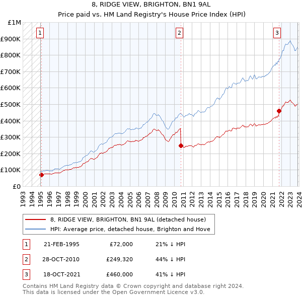 8, RIDGE VIEW, BRIGHTON, BN1 9AL: Price paid vs HM Land Registry's House Price Index
