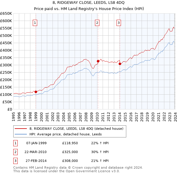 8, RIDGEWAY CLOSE, LEEDS, LS8 4DQ: Price paid vs HM Land Registry's House Price Index