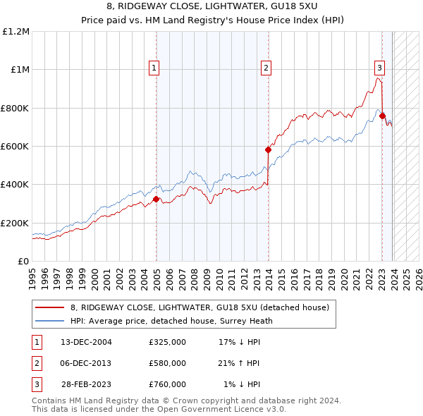 8, RIDGEWAY CLOSE, LIGHTWATER, GU18 5XU: Price paid vs HM Land Registry's House Price Index