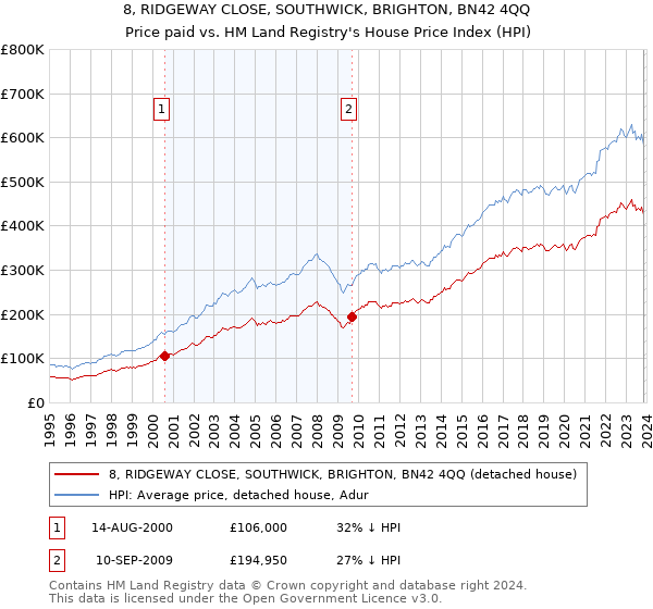 8, RIDGEWAY CLOSE, SOUTHWICK, BRIGHTON, BN42 4QQ: Price paid vs HM Land Registry's House Price Index