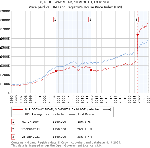 8, RIDGEWAY MEAD, SIDMOUTH, EX10 9DT: Price paid vs HM Land Registry's House Price Index