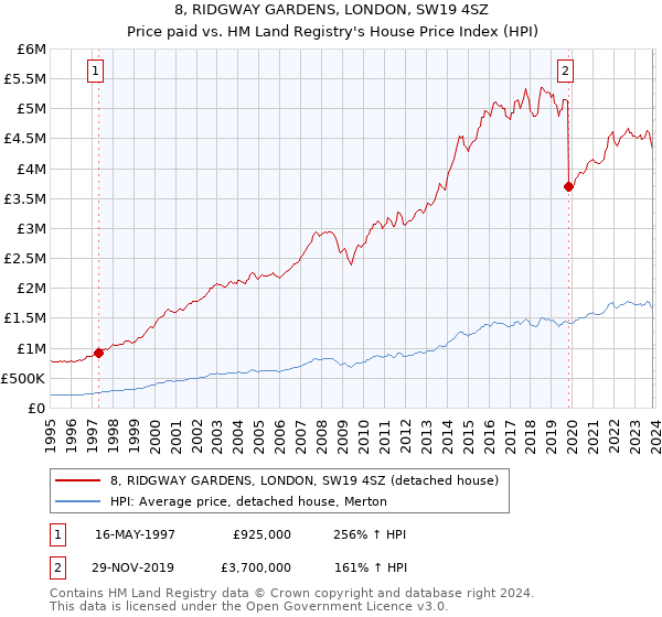 8, RIDGWAY GARDENS, LONDON, SW19 4SZ: Price paid vs HM Land Registry's House Price Index