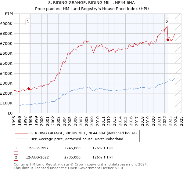 8, RIDING GRANGE, RIDING MILL, NE44 6HA: Price paid vs HM Land Registry's House Price Index