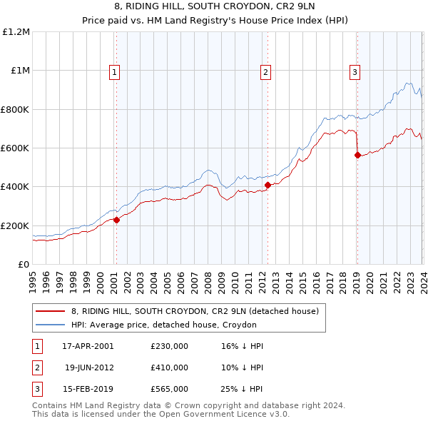 8, RIDING HILL, SOUTH CROYDON, CR2 9LN: Price paid vs HM Land Registry's House Price Index