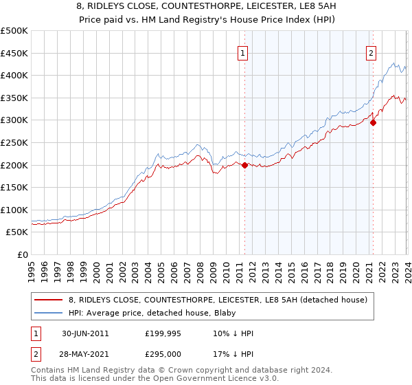 8, RIDLEYS CLOSE, COUNTESTHORPE, LEICESTER, LE8 5AH: Price paid vs HM Land Registry's House Price Index