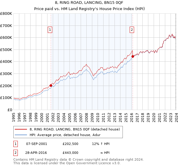 8, RING ROAD, LANCING, BN15 0QF: Price paid vs HM Land Registry's House Price Index