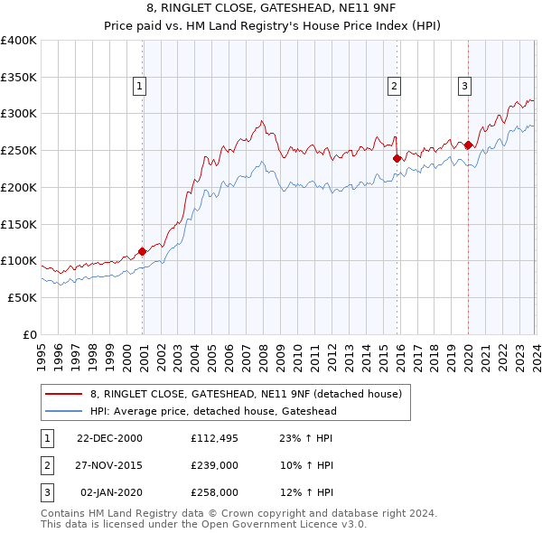 8, RINGLET CLOSE, GATESHEAD, NE11 9NF: Price paid vs HM Land Registry's House Price Index