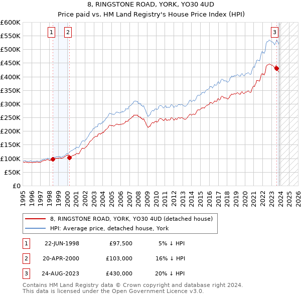 8, RINGSTONE ROAD, YORK, YO30 4UD: Price paid vs HM Land Registry's House Price Index