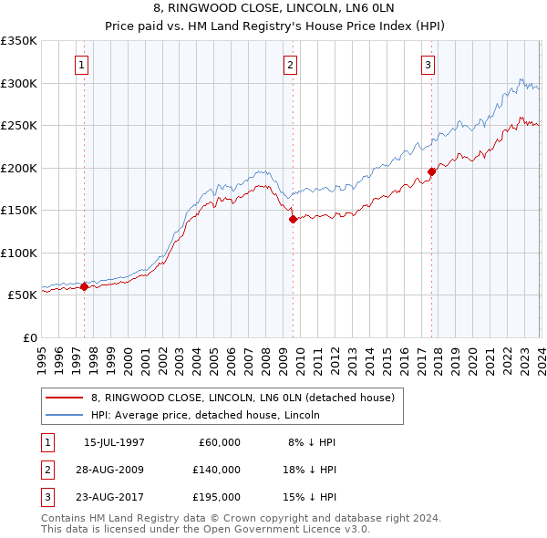 8, RINGWOOD CLOSE, LINCOLN, LN6 0LN: Price paid vs HM Land Registry's House Price Index