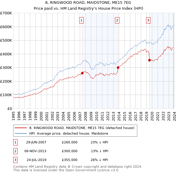8, RINGWOOD ROAD, MAIDSTONE, ME15 7EG: Price paid vs HM Land Registry's House Price Index
