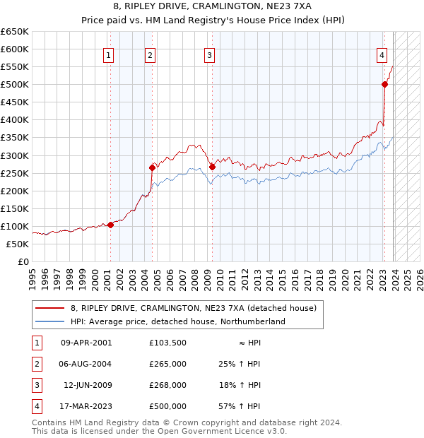 8, RIPLEY DRIVE, CRAMLINGTON, NE23 7XA: Price paid vs HM Land Registry's House Price Index