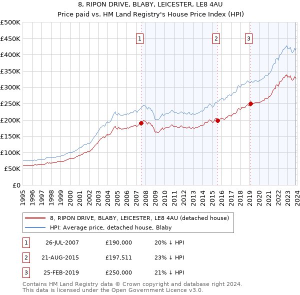 8, RIPON DRIVE, BLABY, LEICESTER, LE8 4AU: Price paid vs HM Land Registry's House Price Index