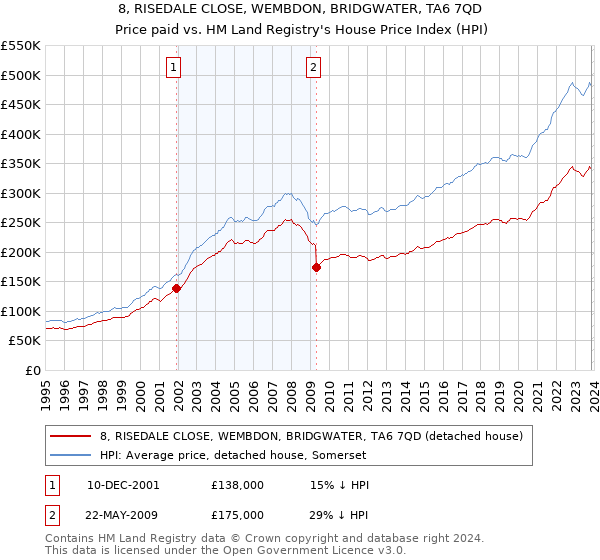 8, RISEDALE CLOSE, WEMBDON, BRIDGWATER, TA6 7QD: Price paid vs HM Land Registry's House Price Index