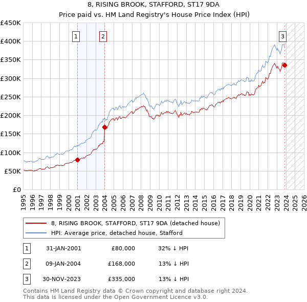 8, RISING BROOK, STAFFORD, ST17 9DA: Price paid vs HM Land Registry's House Price Index