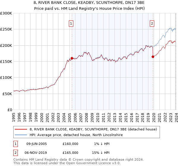 8, RIVER BANK CLOSE, KEADBY, SCUNTHORPE, DN17 3BE: Price paid vs HM Land Registry's House Price Index