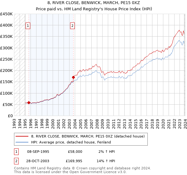 8, RIVER CLOSE, BENWICK, MARCH, PE15 0XZ: Price paid vs HM Land Registry's House Price Index