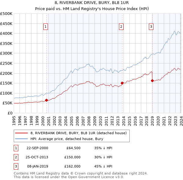 8, RIVERBANK DRIVE, BURY, BL8 1UR: Price paid vs HM Land Registry's House Price Index