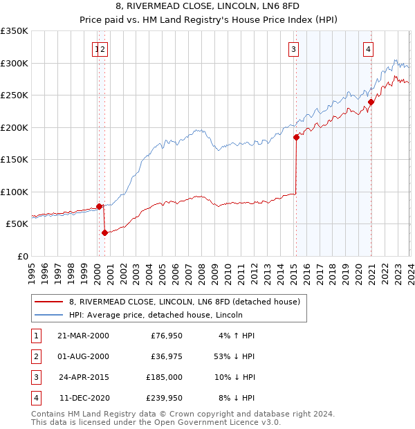8, RIVERMEAD CLOSE, LINCOLN, LN6 8FD: Price paid vs HM Land Registry's House Price Index