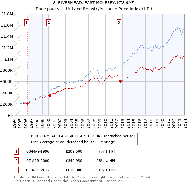 8, RIVERMEAD, EAST MOLESEY, KT8 9AZ: Price paid vs HM Land Registry's House Price Index