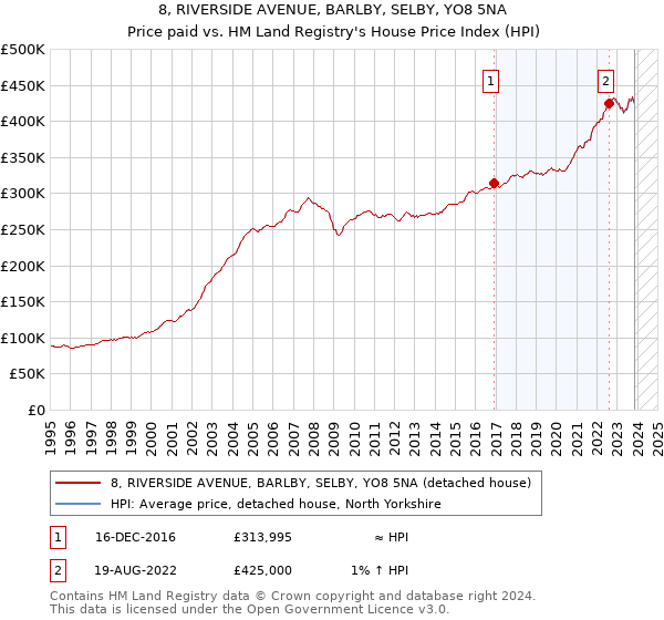 8, RIVERSIDE AVENUE, BARLBY, SELBY, YO8 5NA: Price paid vs HM Land Registry's House Price Index