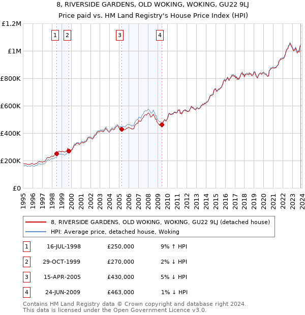 8, RIVERSIDE GARDENS, OLD WOKING, WOKING, GU22 9LJ: Price paid vs HM Land Registry's House Price Index