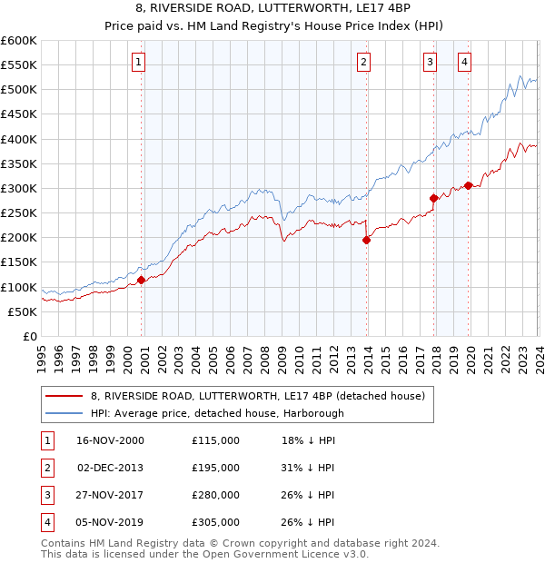 8, RIVERSIDE ROAD, LUTTERWORTH, LE17 4BP: Price paid vs HM Land Registry's House Price Index
