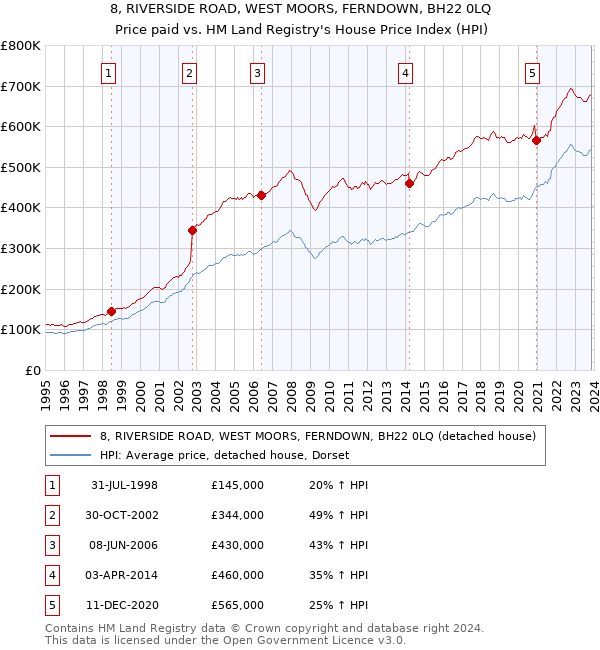 8, RIVERSIDE ROAD, WEST MOORS, FERNDOWN, BH22 0LQ: Price paid vs HM Land Registry's House Price Index