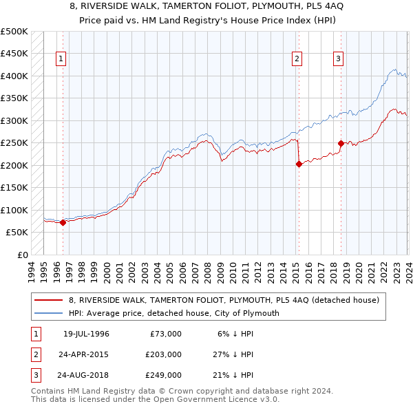 8, RIVERSIDE WALK, TAMERTON FOLIOT, PLYMOUTH, PL5 4AQ: Price paid vs HM Land Registry's House Price Index