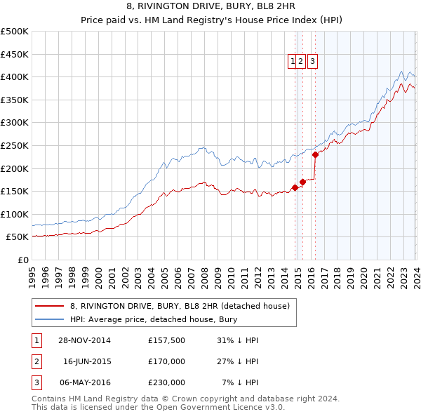 8, RIVINGTON DRIVE, BURY, BL8 2HR: Price paid vs HM Land Registry's House Price Index