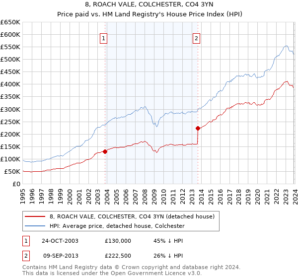 8, ROACH VALE, COLCHESTER, CO4 3YN: Price paid vs HM Land Registry's House Price Index